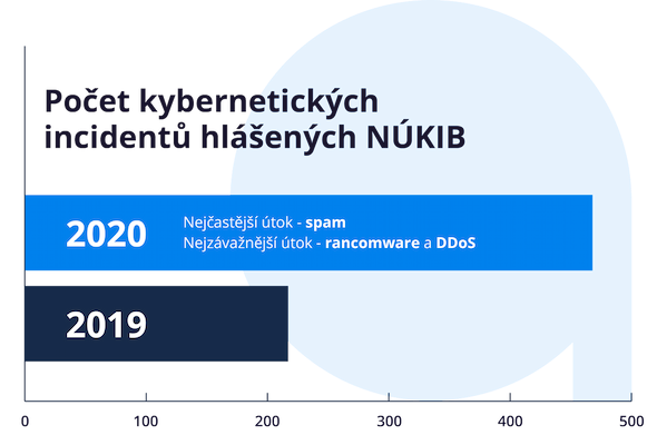 Počet kybernetických incidentů hlášených NÚKIB